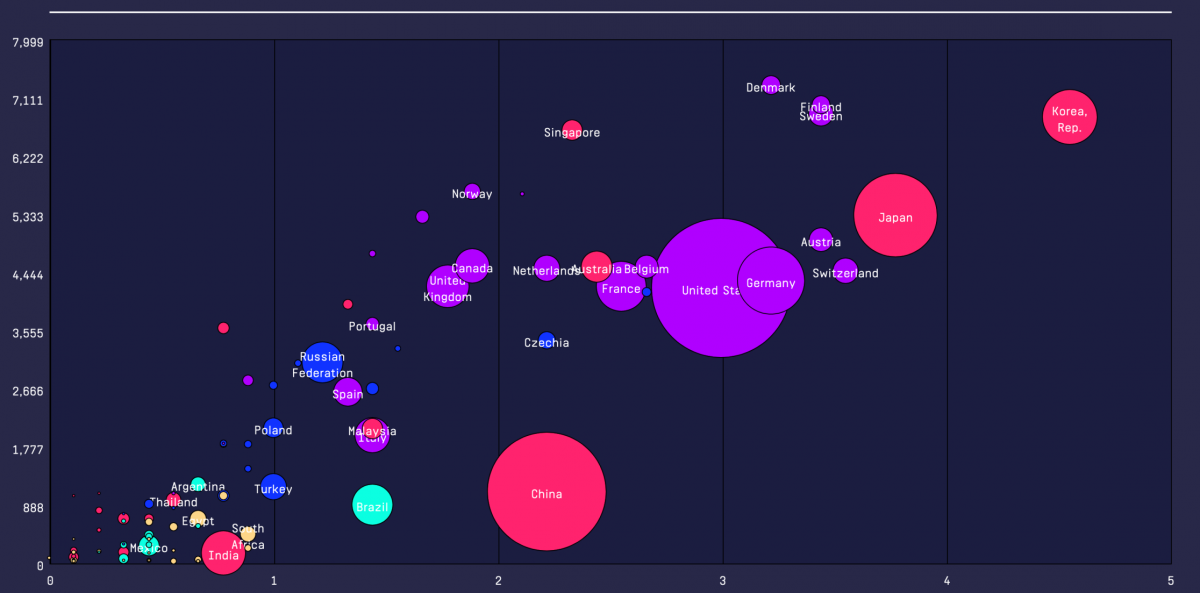 Data survey per country
