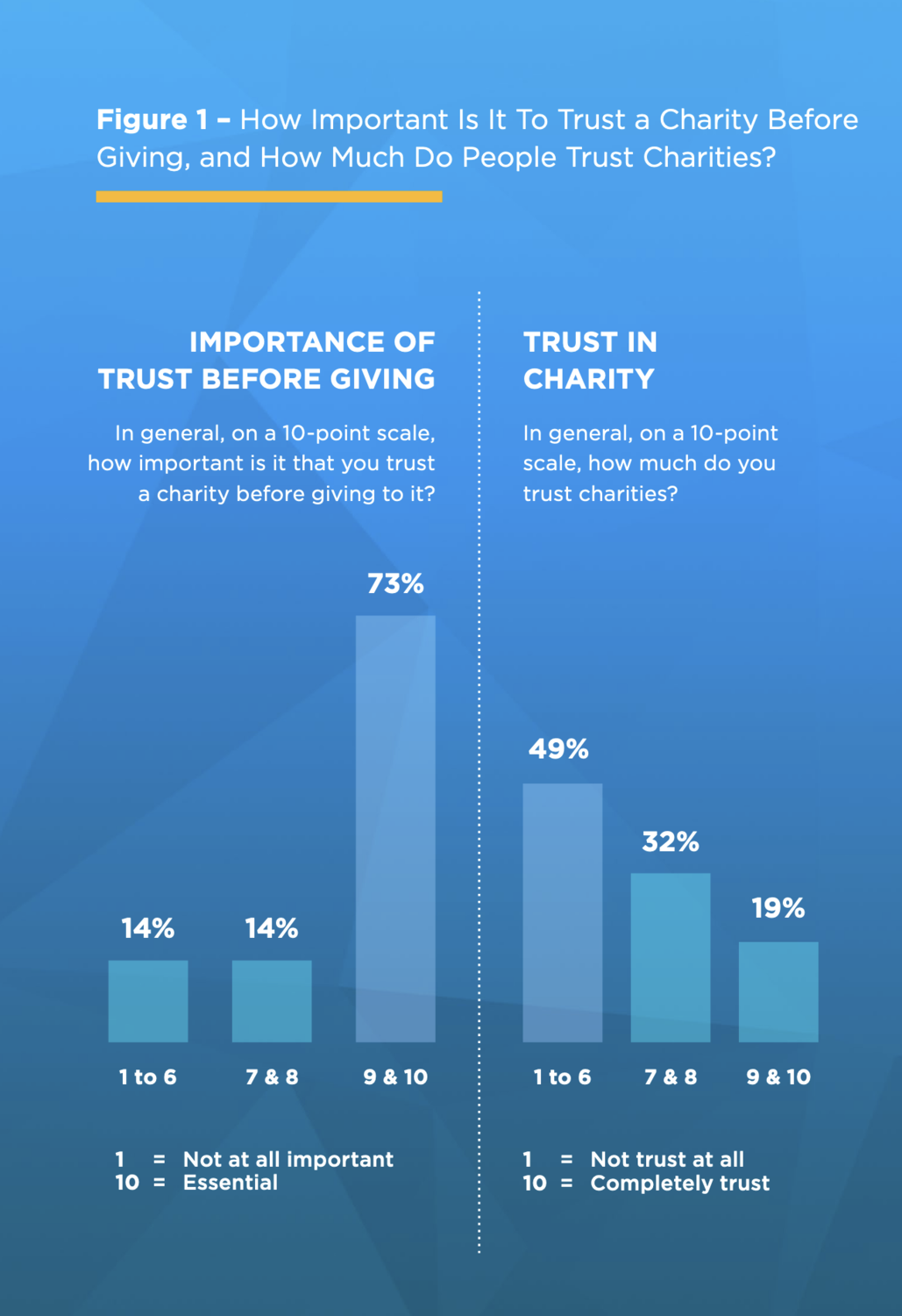 (c) Donor Trust Report. 73% said trust is important before they give to a charity, but only 19% actually trust charity.