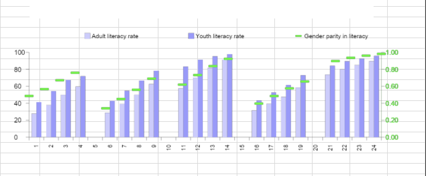 (c) UNESCO Digital Library - Welch & Glennie, 2016. Age group 15-24 has more illetray rate than other age group.