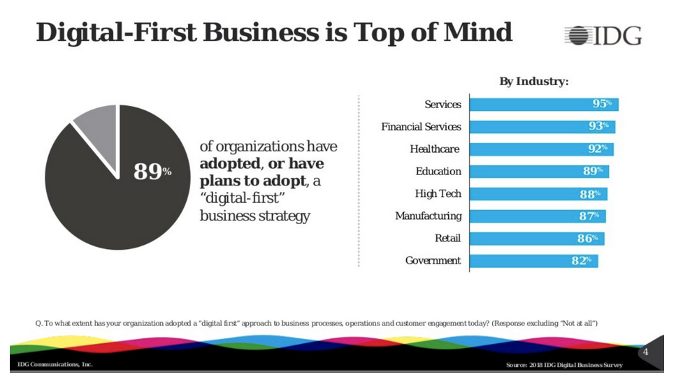 digital first business is top of mind